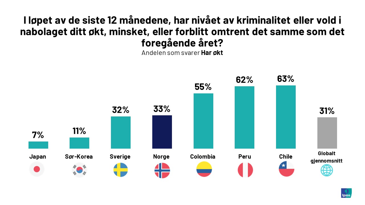 Svenske Tilstander I Norge Nordmenns Syn P Kriminalitet Ipsos svenske-tilstander-i-norge-nordmenns-syn-p-kriminalitet-ipsos